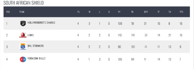 Lions v Sharks - Numbers that matter