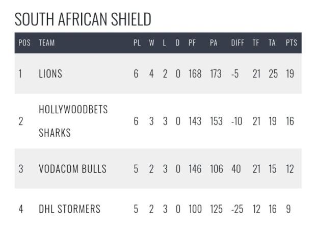 Stampeding Bulls hand SA Shield to Lions following Sharks thrashing