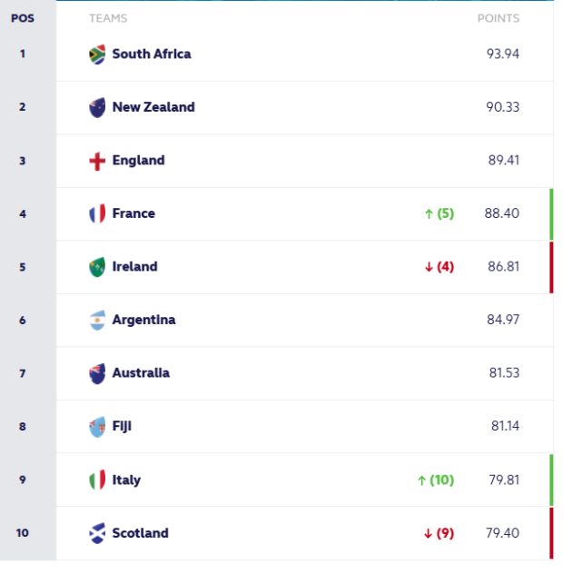 World Rankings: Boks safe at the top as the north battles it out