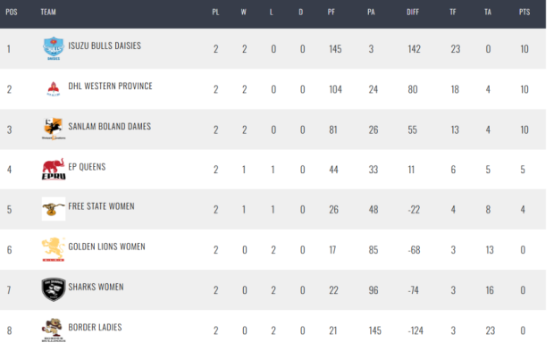 Cheetahs Queens bag first win as big guns continue to dominate