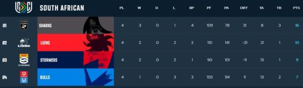 URC SA Shield after four rounds