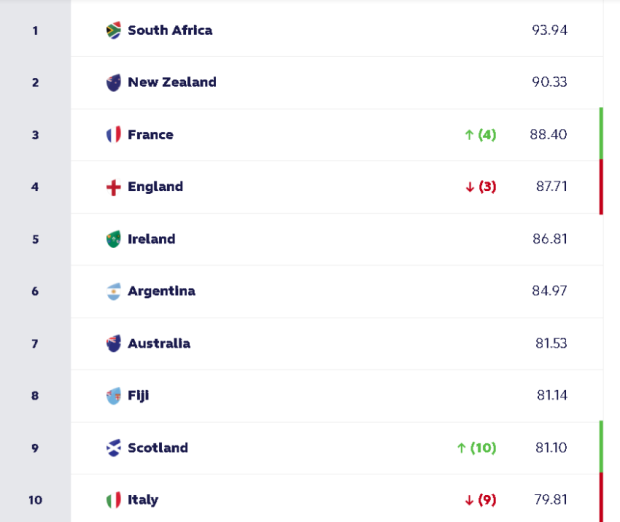 World Rankings: Golden opportunity for Italy to make history
