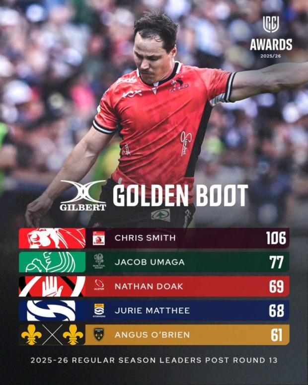 Golden Boot leaders 2026
