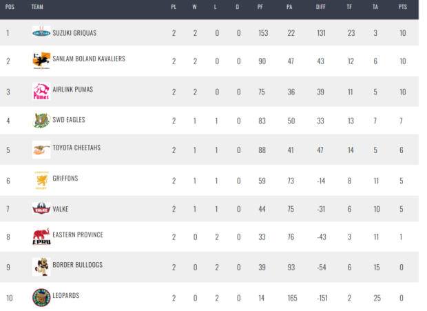 Bloem catfight sets tone as Pumas eye Cheetahs scalp
