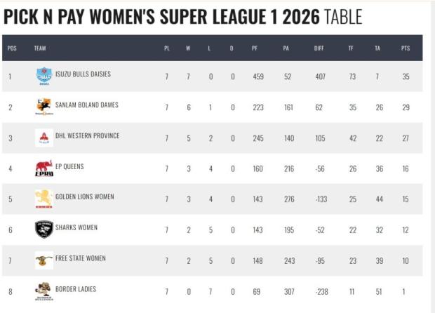 Daisies power into another Final