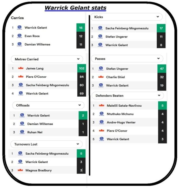 Warrick Gelant stats