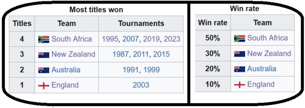 World Cup records