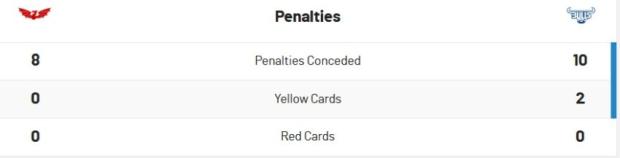 Bulls v Scarlets discipline stats