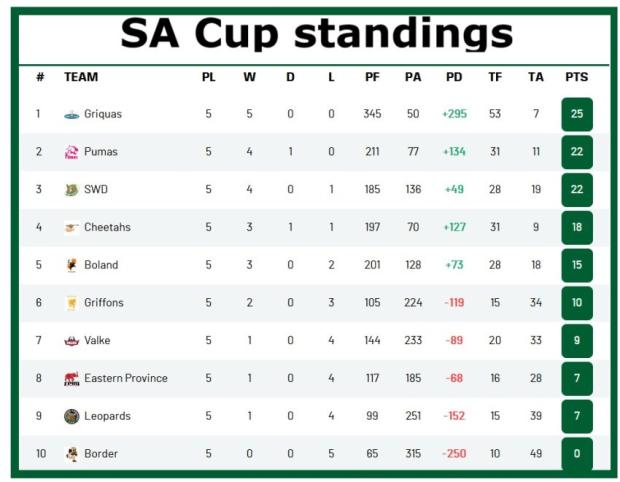 SA Cup standings after fiove rounds