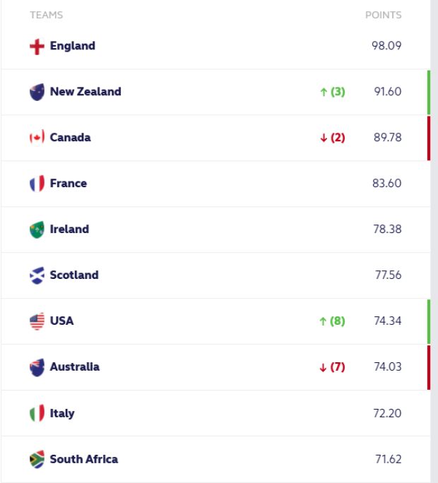 World Rankings: Bok Women poised for historic leap