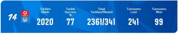 Bulls'defence stats