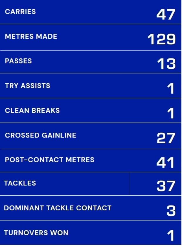 Ntuthuko Mchunu Stormers URC stats