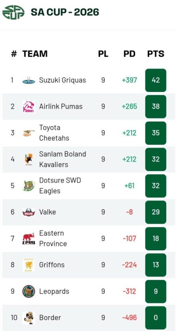 Last Currie Cup spot confirmed as attention shifts to SA Cup semifinals