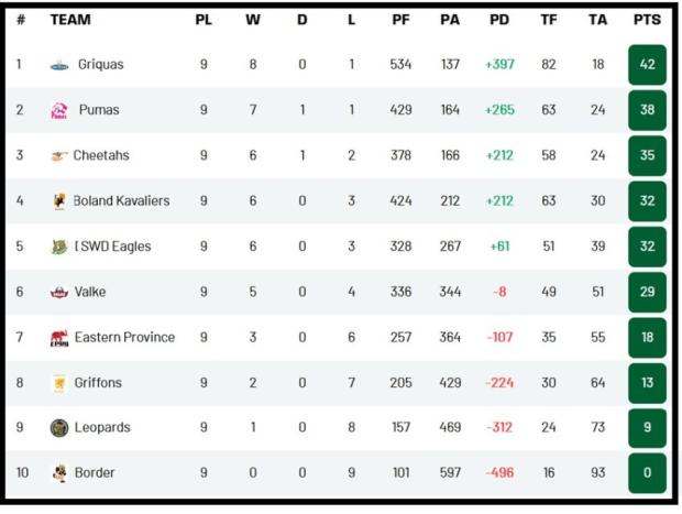 SA Cup standings