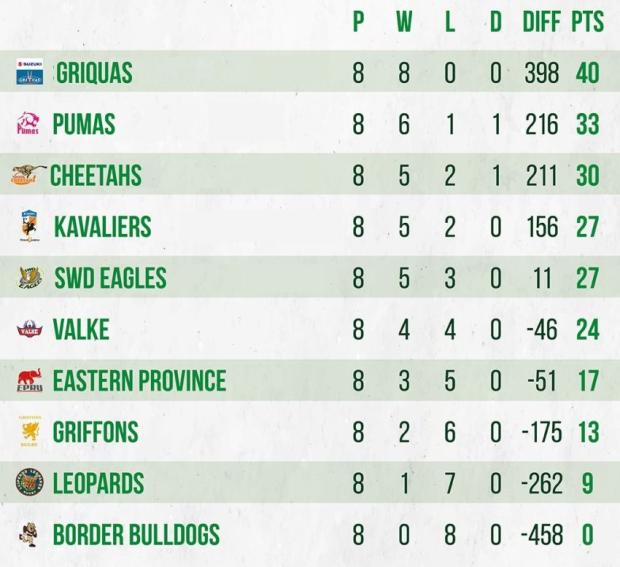 SA Cup standings afdter eight rounds