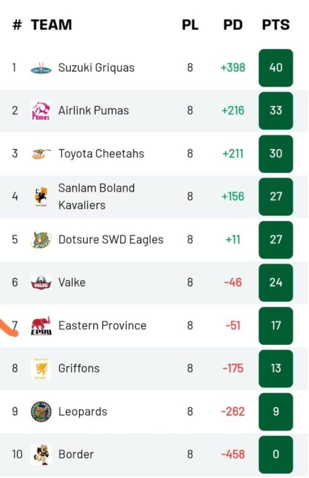 Last chance saloon for Cheetahs to earn Currie Cup qualification
