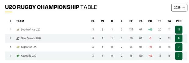 Draw bittersweet but objectives achieved for Junior Boks