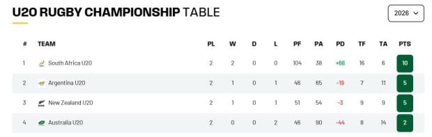 U20 Rugby Championship, Round Three - Teams and Predictions