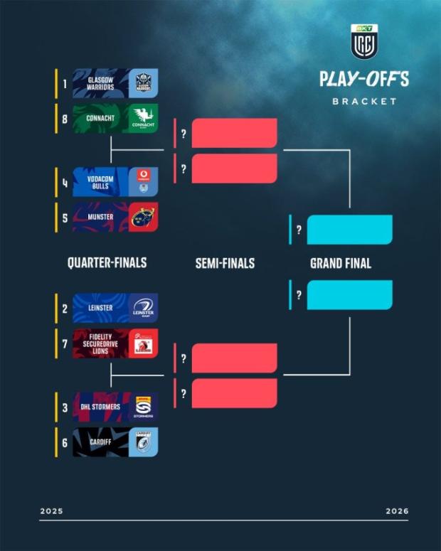 URC 2026 play-off bracket