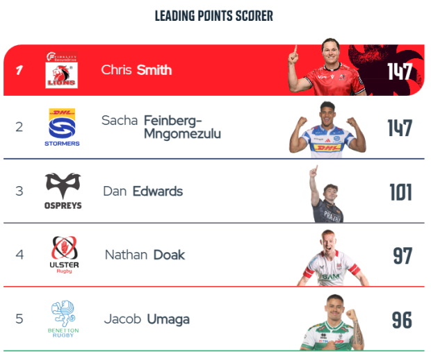 SA stars making their mark across the URC