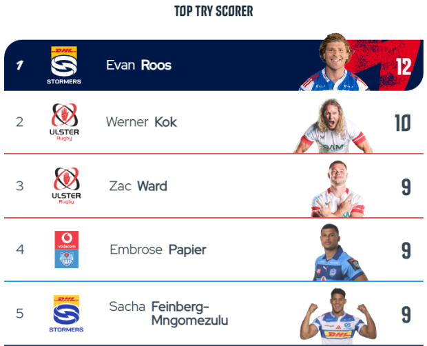 SA stars making their mark across the URC