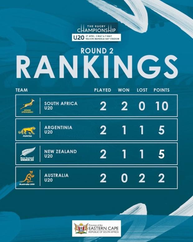 TRC log chaos: Why the Junior Boks haven't won the title... yet