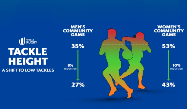 New tackle height headlines World Rugby's five law changes