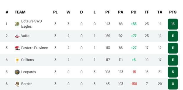 Heyneke Meyer's unbeaten Eagles fly to top spot