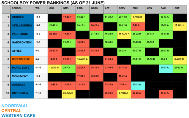 Schools power rankings: Jon Cardinelli's mid-year report