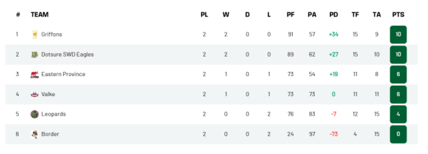Top-of-the-log battle for Currie Cup First Division