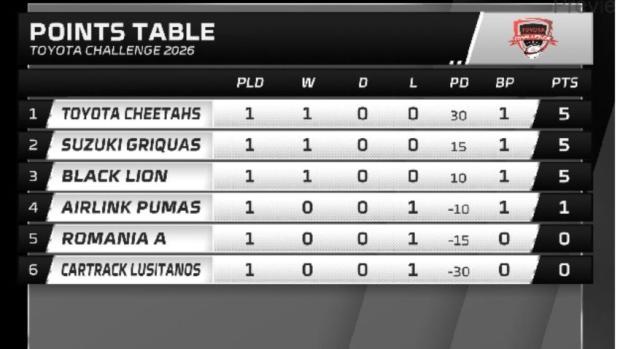 Toyota Challenge ponts table after Round One 2026