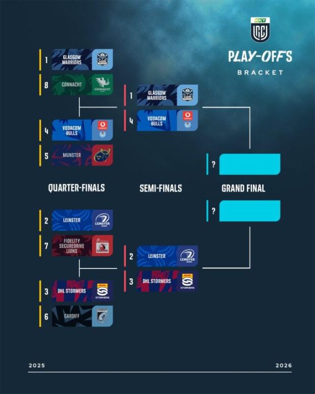 URC 2026 play-off bracket 2026