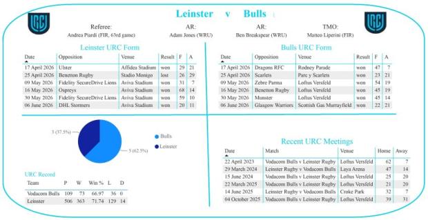 Leinster v Bulls head-to-head