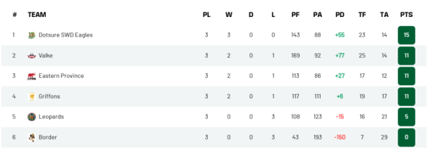Heyneke Meyer's Eagles cruising at the top as battle for play-offs intensifies