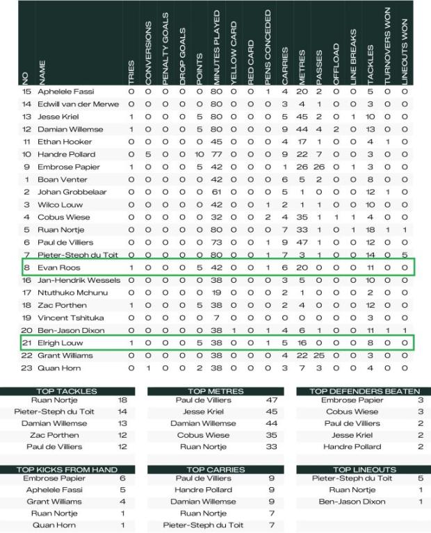 SA v Scot stats