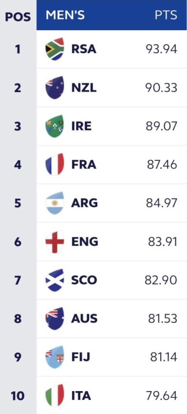 World Rankings: How the All Blacks can overtake Boks at the top