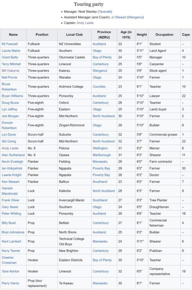 All Blacks 1976 careers