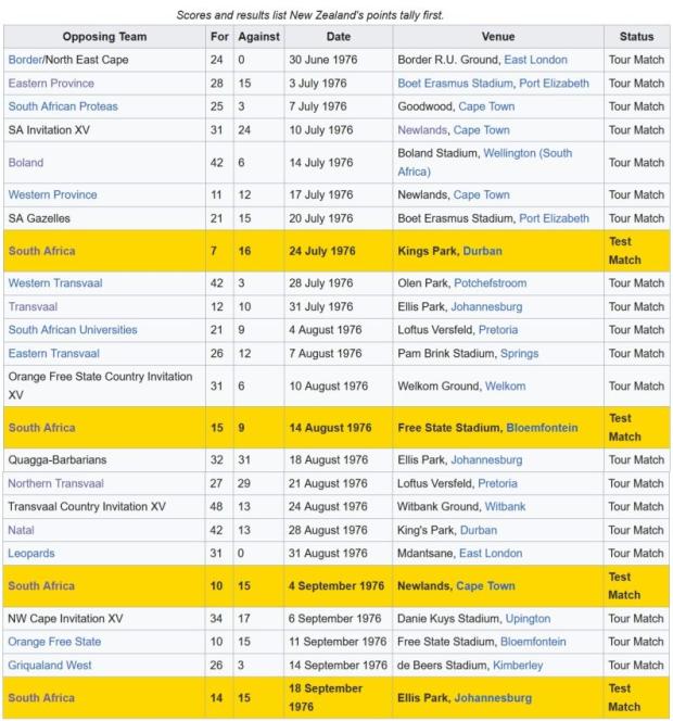 All Blacks 1976 results