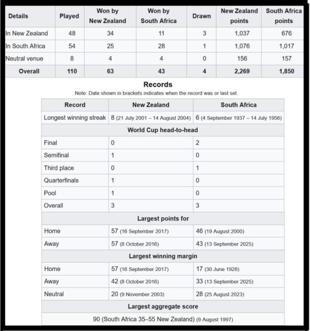 SA v NZ head-to-head overall