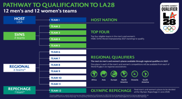 World Rugby confirms LA 2028 Olympic qualification path