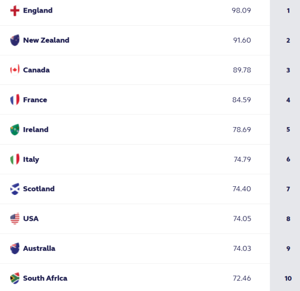 World Rankings: How Bok Women can move into single digits