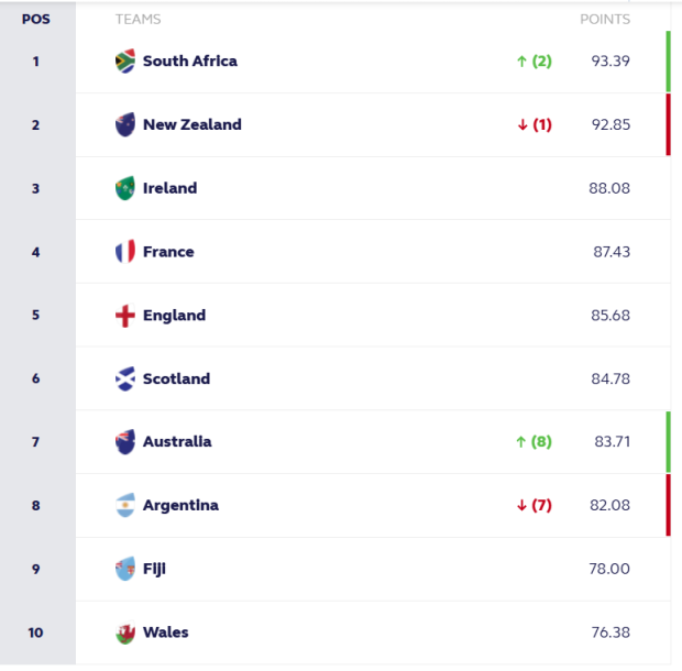 World Rankings: How Boks can cement spot at the top