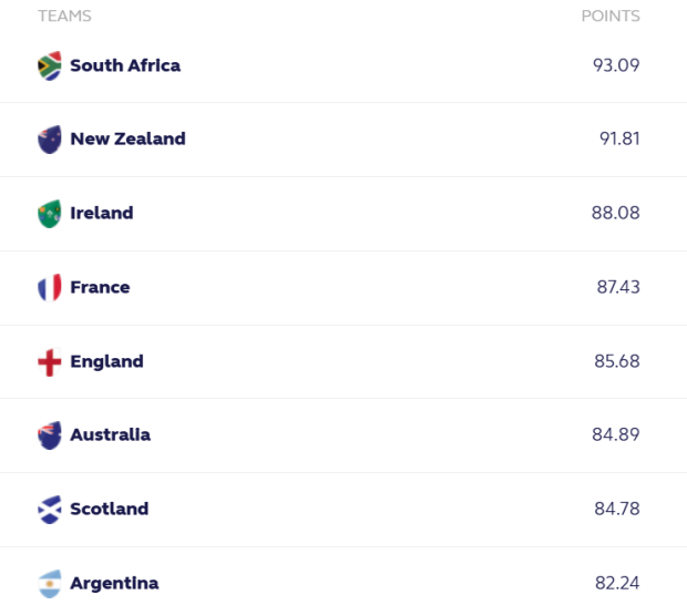 World Rankings: All Blacks to close gap on Boks again?