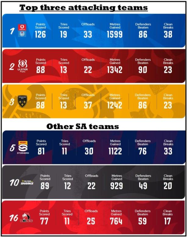 URC attack stats after three rounds
