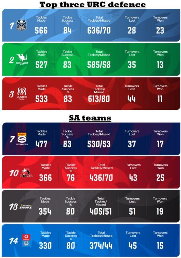 URC defence stats after three rounds
