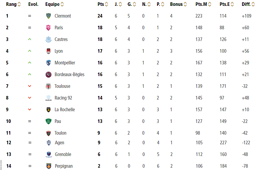 Clermont pile on misery for Toulon