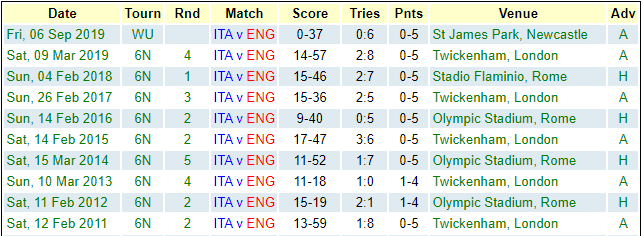 Italy v England recent results 2020