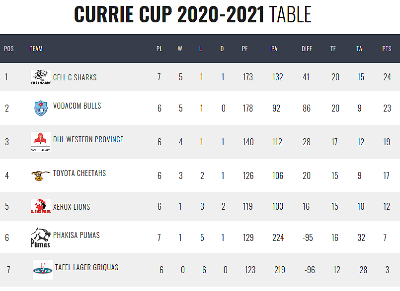 Currie Cup standings