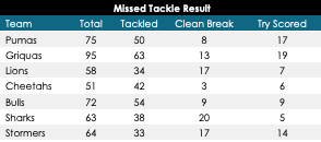 Surprising defence stats from Super Rugby Unlocked