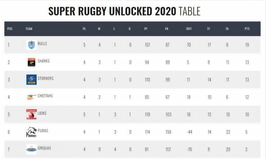 Super Rugby Unlocked standings